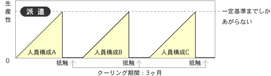 派遣の場合