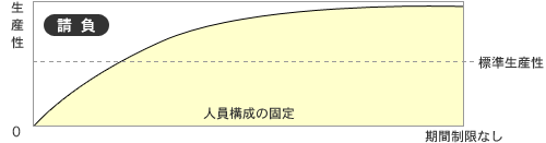 請負の場合