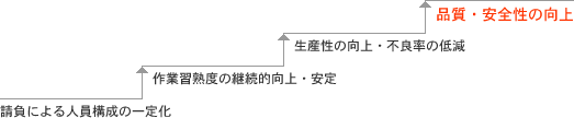 品質・安全性の向上
