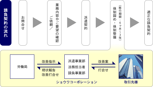 受付契約の流れ