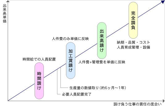 出来高単価と請け負う仕事の責任の度合い