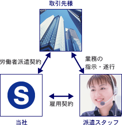 派遣の関係
