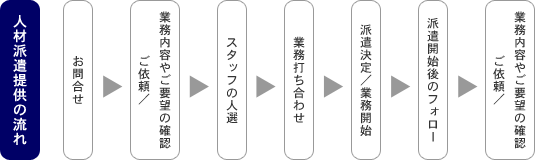 人材派遣提供の流れ