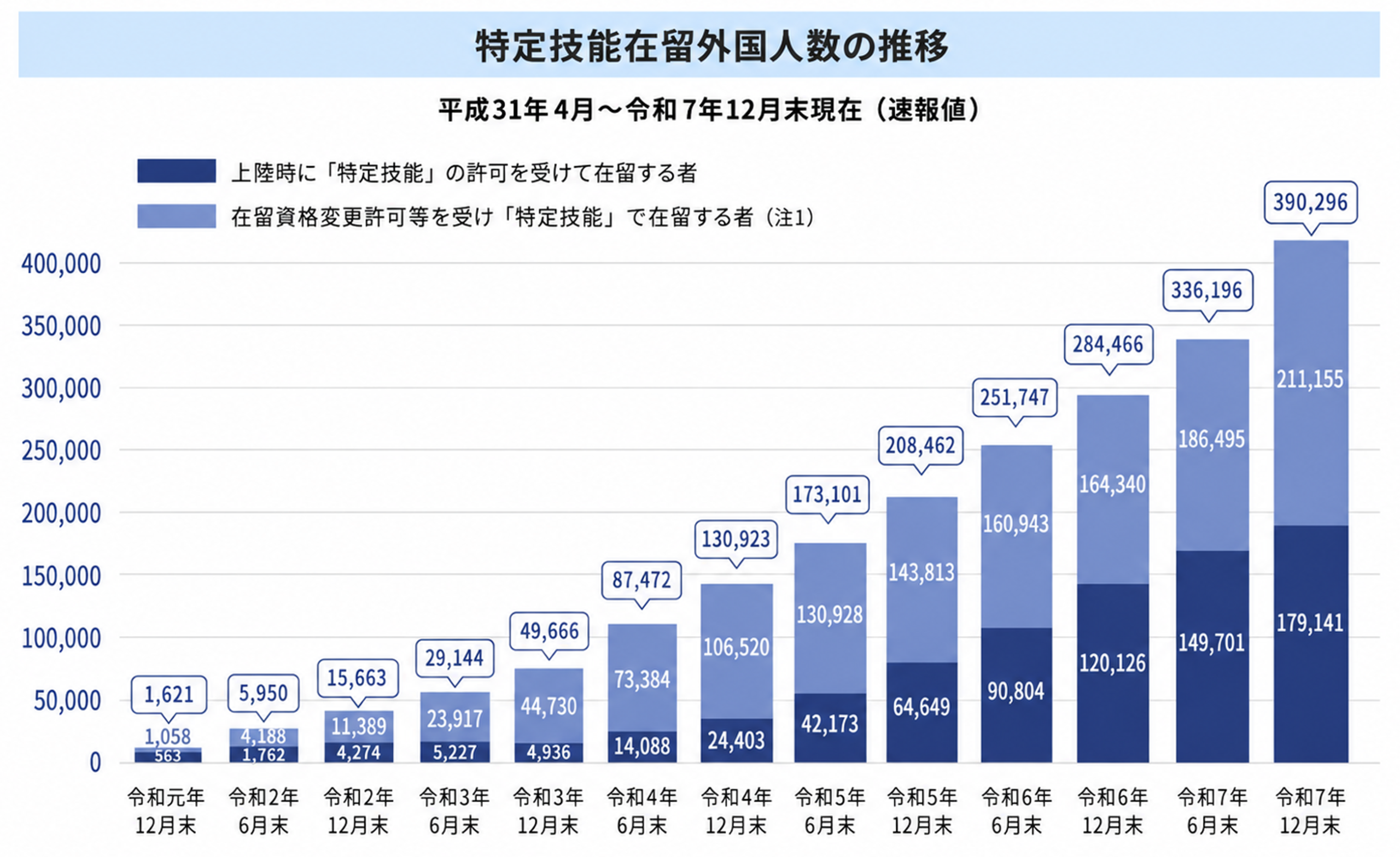 日本国内で増え続ける特定技能外国人